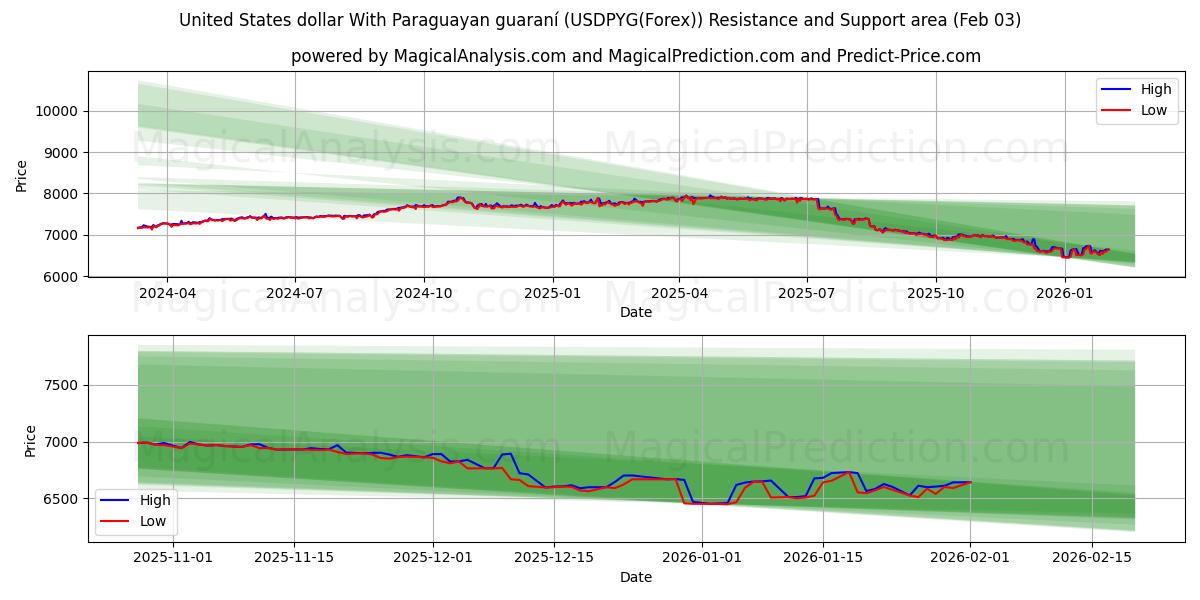  Доллар США с парагвайским гуарани (USDPYG(Forex)) Support and Resistance area (02 Feb) 