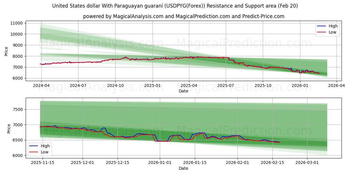  파라과이 과라니와 미국 달러 (USDPYG(Forex)) Support and Resistance area (19 Feb) 