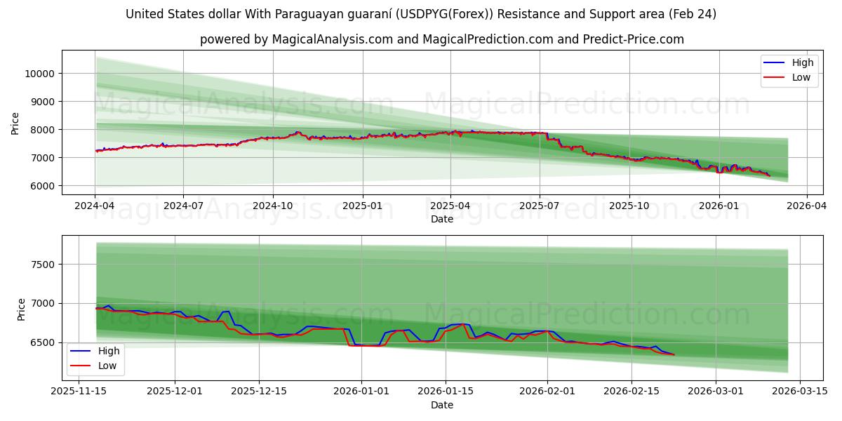  米ドルとパラグアイグアラニー (USDPYG(Forex)) Support and Resistance area (23 Feb) 