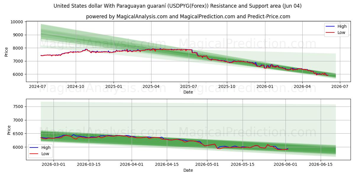  US-Dollar Mit paraguayischem Guaraní (USDPYG(Forex)) Support and Resistance area (03 Jun) 