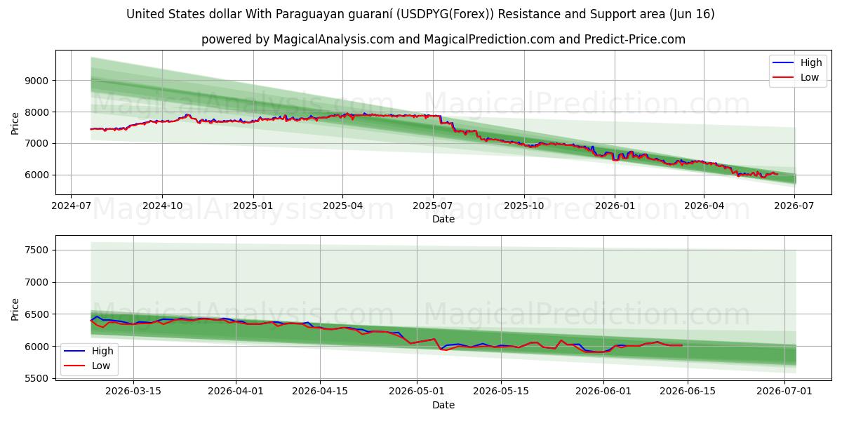  Dollar américain Avec guaraní paraguayen (USDPYG(Forex)) Support and Resistance area (15 Jun) 