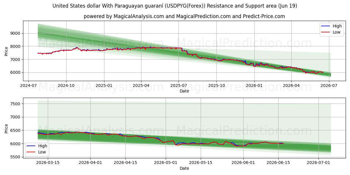  Dollaro degli Stati Uniti Con guaraní paraguaiano (USDPYG(Forex)) Support and Resistance area (18 Jun) 
