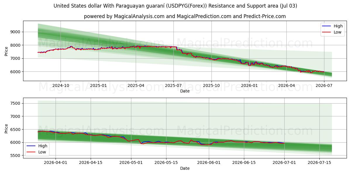  US-Dollar Mit paraguayischem Guaraní (USDPYG(Forex)) Support and Resistance area (02 Jul) 