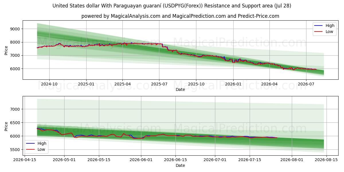  United States dollar With Paraguayan guaraní (USDPYG(Forex)) Support and Resistance area (16 Jul) 
