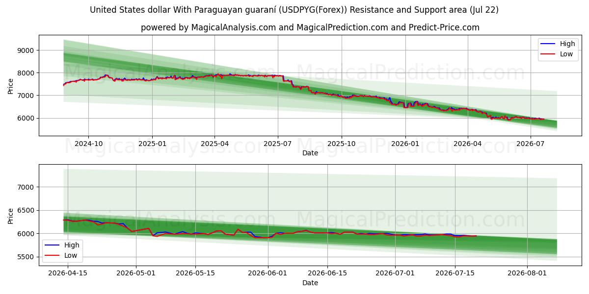  دلار آمریکا با گارانی پاراگوئه (USDPYG(Forex)) Support and Resistance area (21 Jul) 