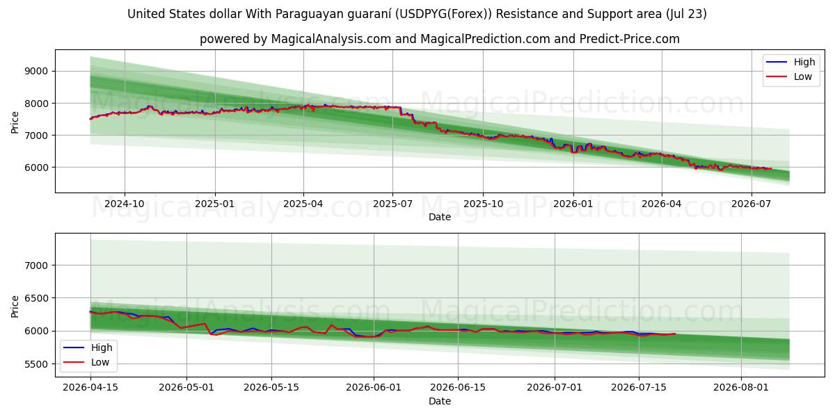  Dollaro degli Stati Uniti Con guaraní paraguaiano (USDPYG(Forex)) Support and Resistance area (22 Jul) 
