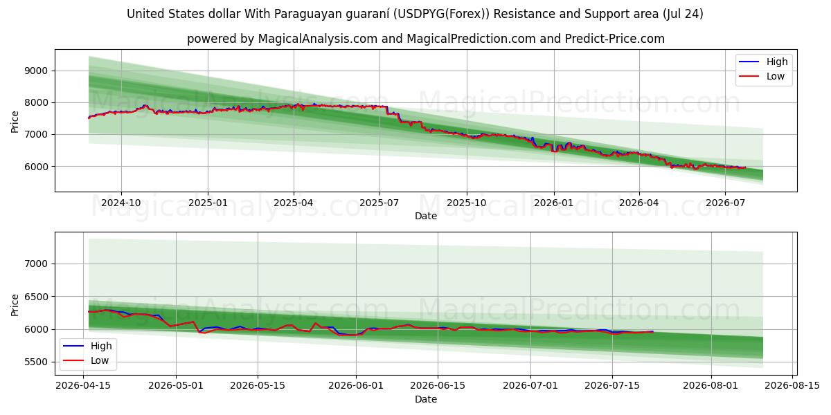  Dólar dos Estados Unidos Com guarani paraguaio (USDPYG(Forex)) Support and Resistance area (23 Jul) 