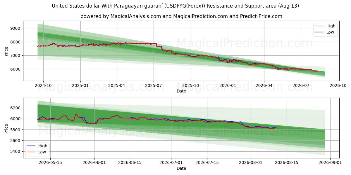  Amerikanske dollar med paraguayanske guarani (USDPYG(Forex)) Support and Resistance area (12 Aug) 