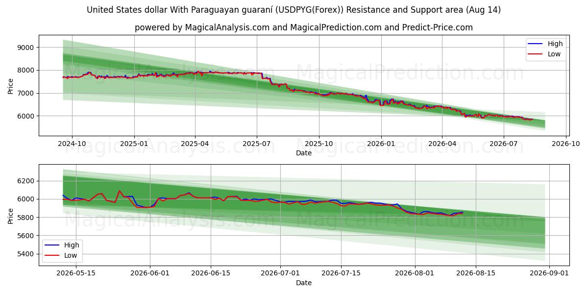  Dollar américain Avec guaraní paraguayen (USDPYG(Forex)) Support and Resistance area (13 Aug) 