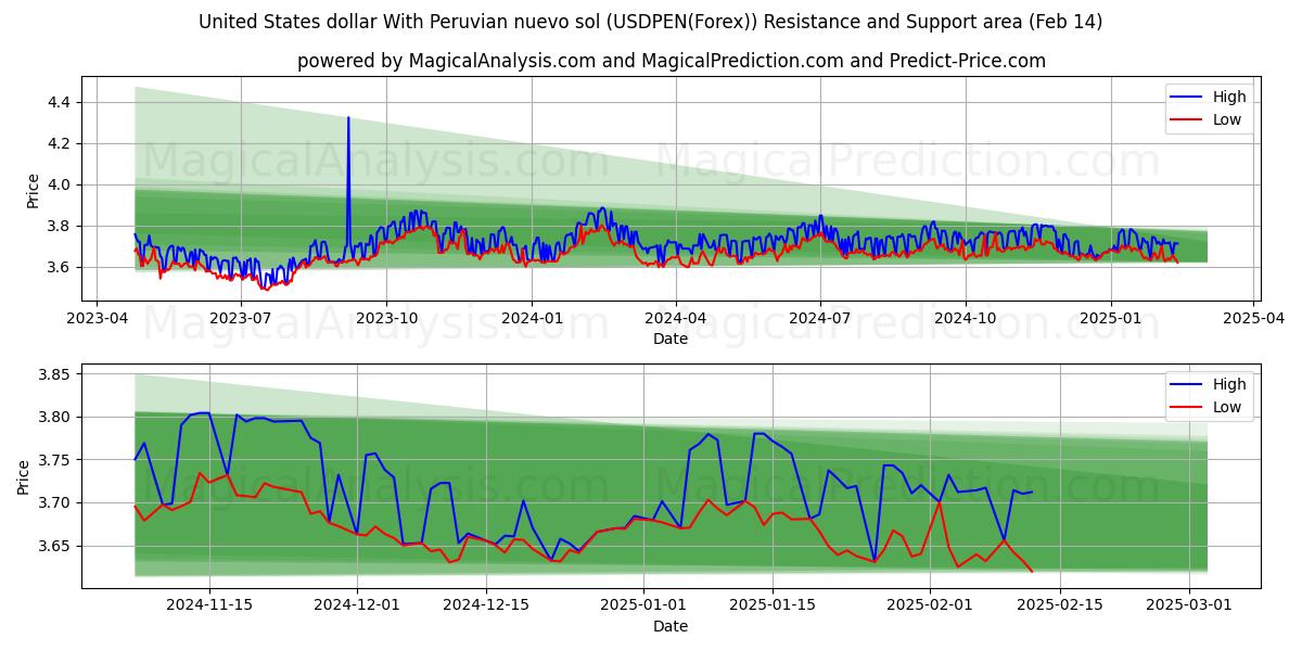  Dólar estadounidense Con nuevo sol peruano (USDPEN(Forex)) Support and Resistance area (05 Feb) 