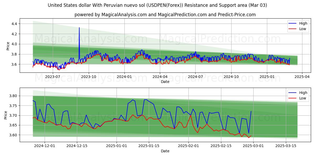  Amerikanske dollar med peruansk nuevo sol (USDPEN(Forex)) Support and Resistance area (03 Mar) 