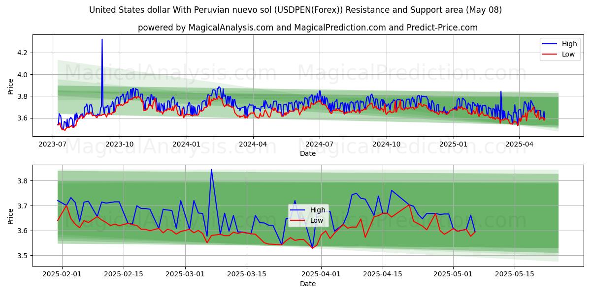 ABD doları Peru nuevo solü ile (USDPEN(Forex)) Support and Resistance area (08 May) 