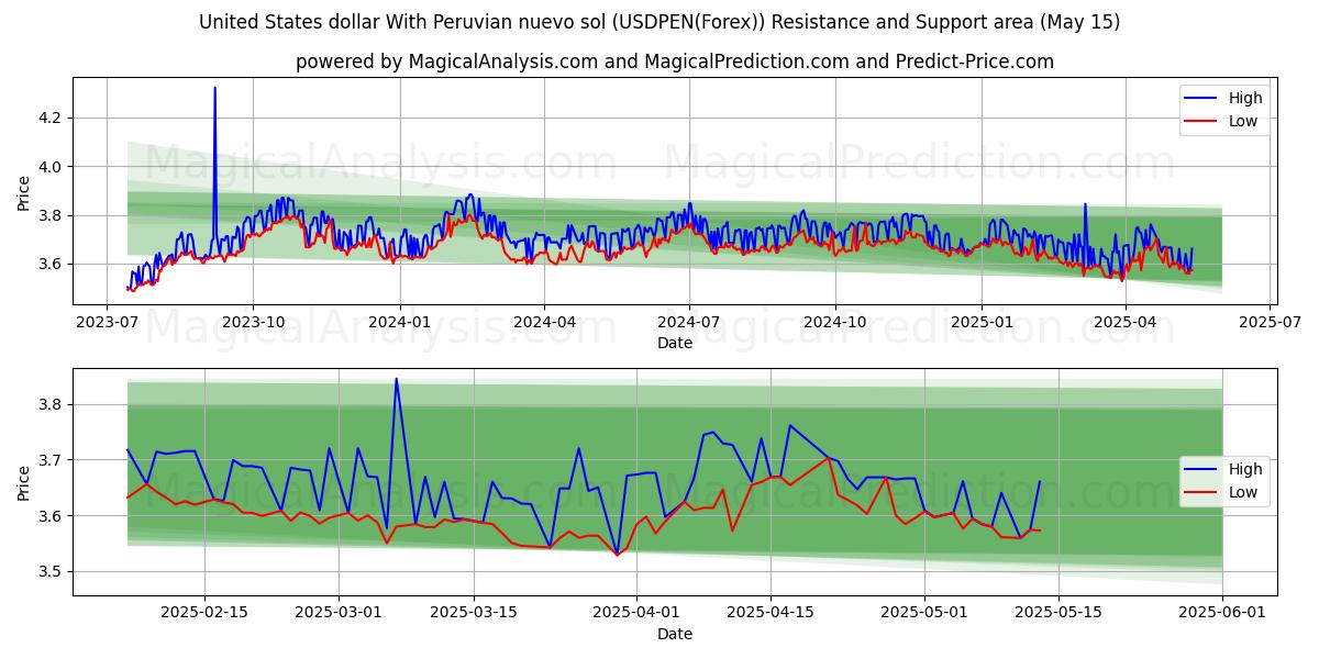  United States dollar With Peruvian nuevo sol (USDPEN(Forex)) Support and Resistance area (15 May) 