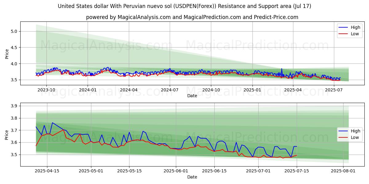  Dólar estadounidense Con nuevo sol peruano (USDPEN(Forex)) Support and Resistance area (15 Jul) 