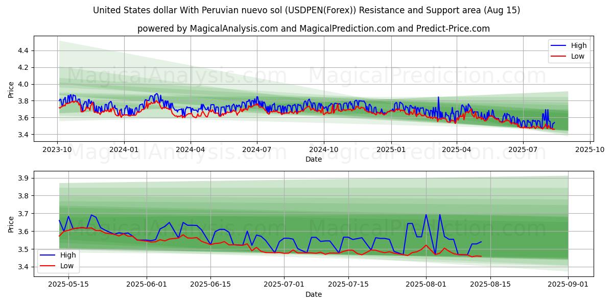  ABD doları Peru nuevo solü ile (USDPEN(Forex)) Support and Resistance area (14 Aug) 