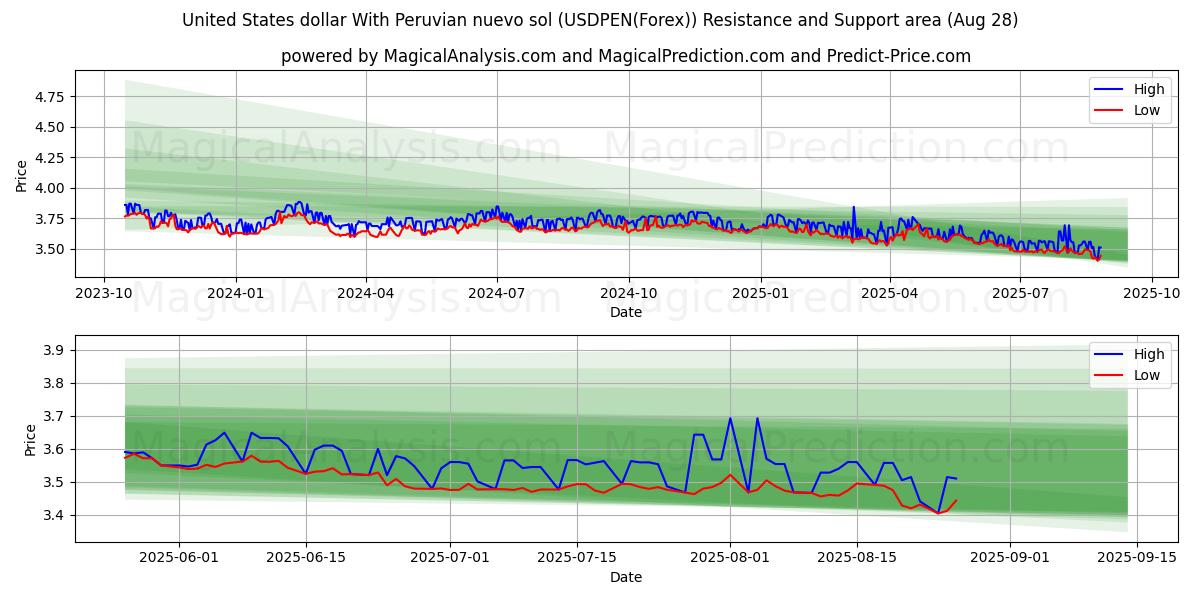  米ドルとペルー・ヌエボ・ソル (USDPEN(Forex)) Support and Resistance area (27 Aug) 