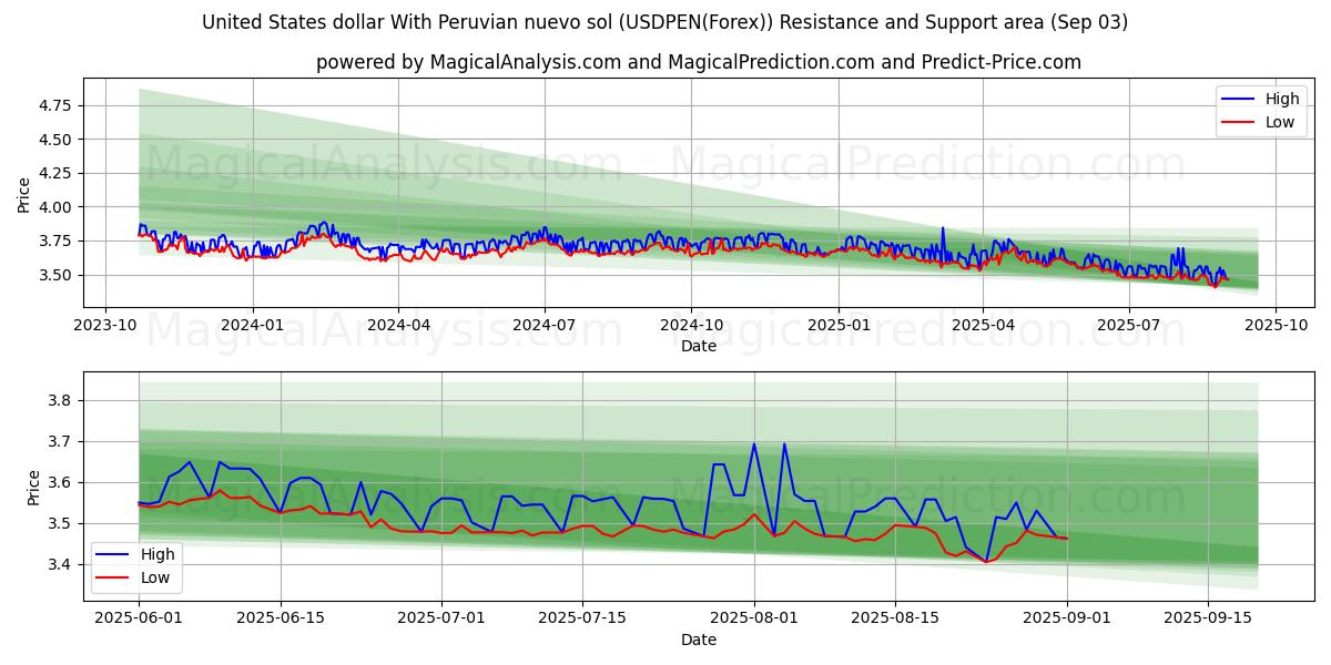 US-Dollar mit peruanischem Nuevo Sol (USDPEN(Forex)) Support and Resistance area (01 Sep) 