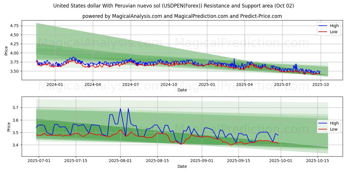  United States dollar With Peruvian nuevo sol (USDPEN(Forex)) Support and Resistance area (25 Sep) 