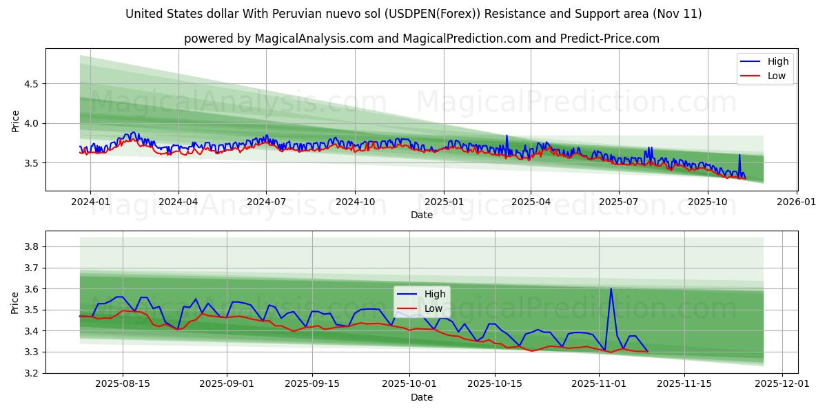  Dollar américain avec nuevo sol péruvien (USDPEN(Forex)) Support and Resistance area (10 Nov) 