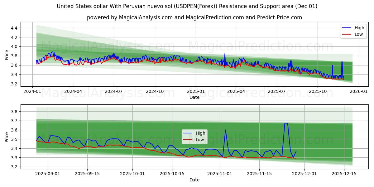  United States dollar With Peruvian nuevo sol (USDPEN(Forex)) Support and Resistance area (30 Nov) 