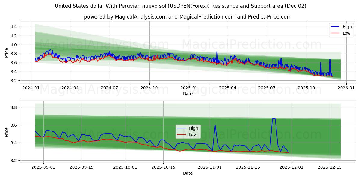  美元 与 秘鲁 nuevo sol (USDPEN(Forex)) Support and Resistance area (01 Dec) 