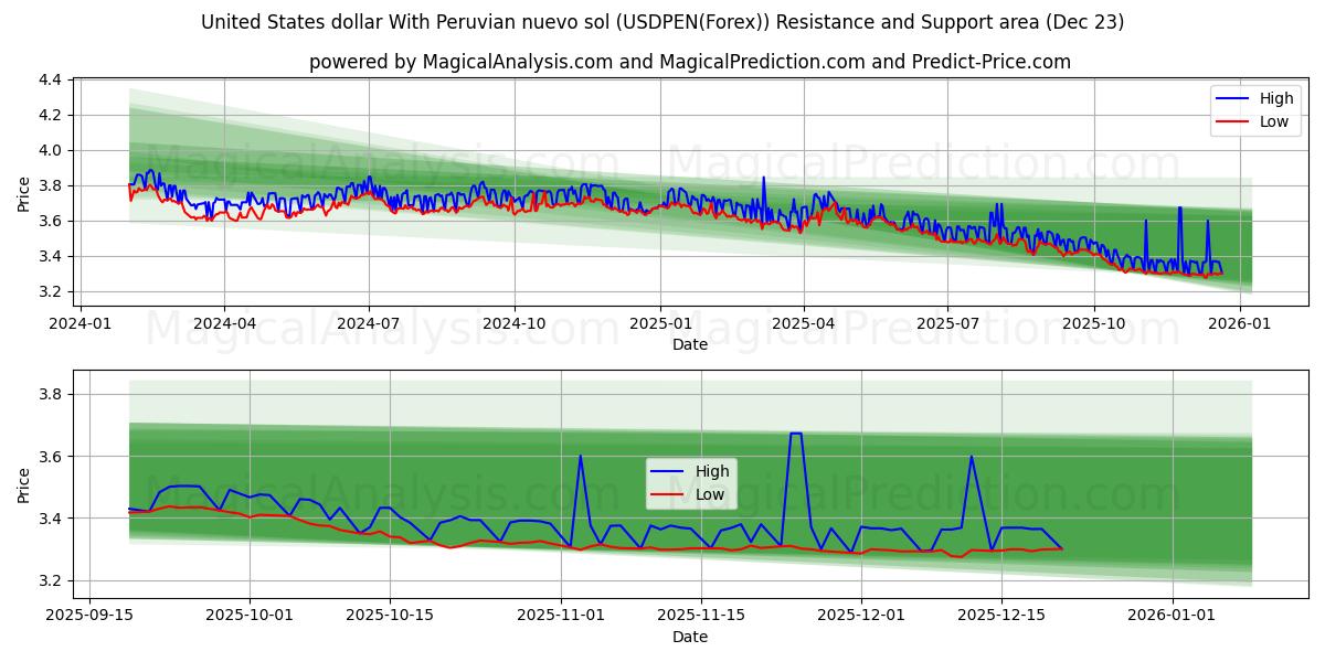  पेरुवियन न्यूवो सोल के साथ यूनाइटेड स्टेट्स डॉलर (USDPEN(Forex)) Support and Resistance area (22 Dec) 