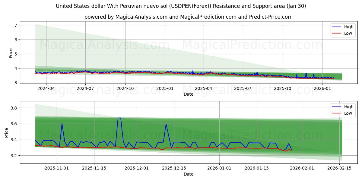  Amerikanske dollar med peruviansk nuevo sol (USDPEN(Forex)) Support and Resistance area (29 Jan) 
