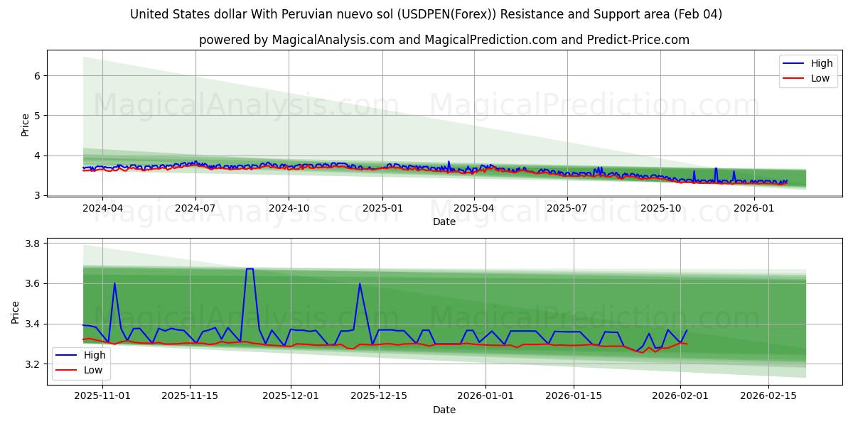  Amerikaanse dollar met Peruaanse nuevo sol (USDPEN(Forex)) Support and Resistance area (03 Feb) 