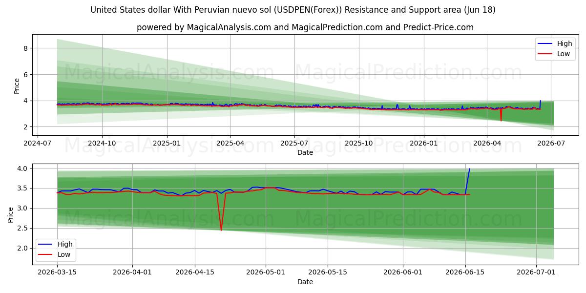  US-Dollar mit peruanischem Nuevo Sol (USDPEN(Forex)) Support and Resistance area (17 Jun) 