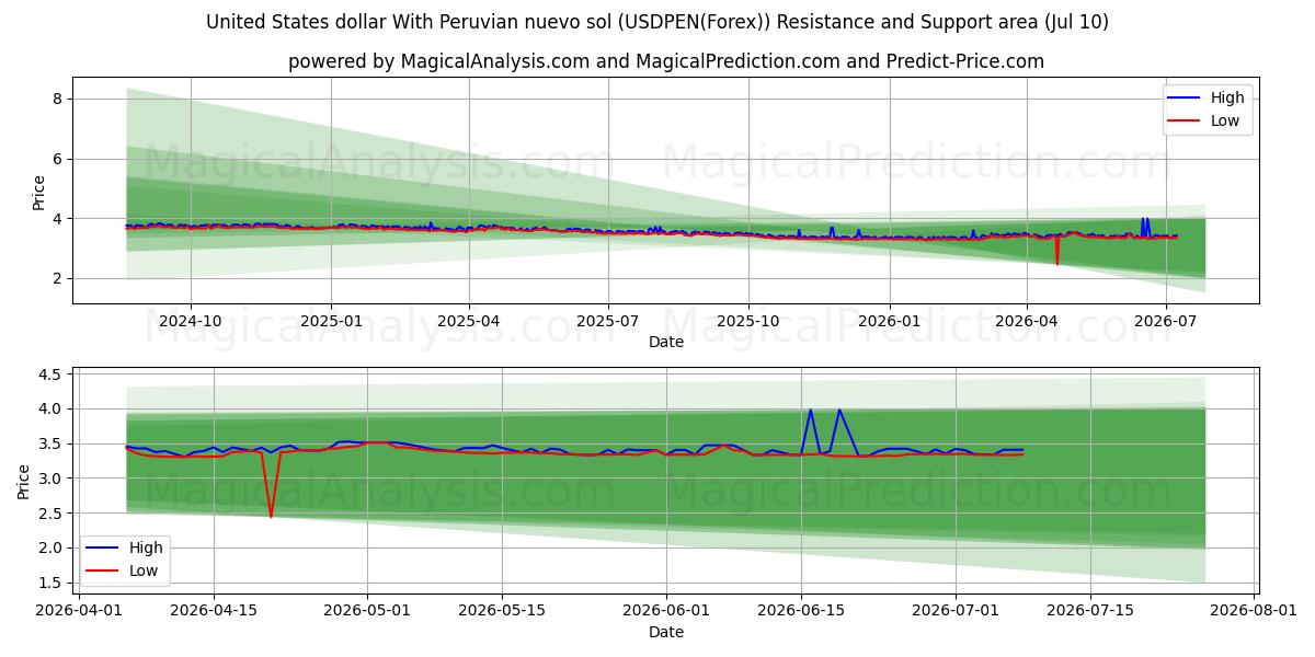  Доллар США с перуанским новым солью (USDPEN(Forex)) Support and Resistance area (09 Jul) 