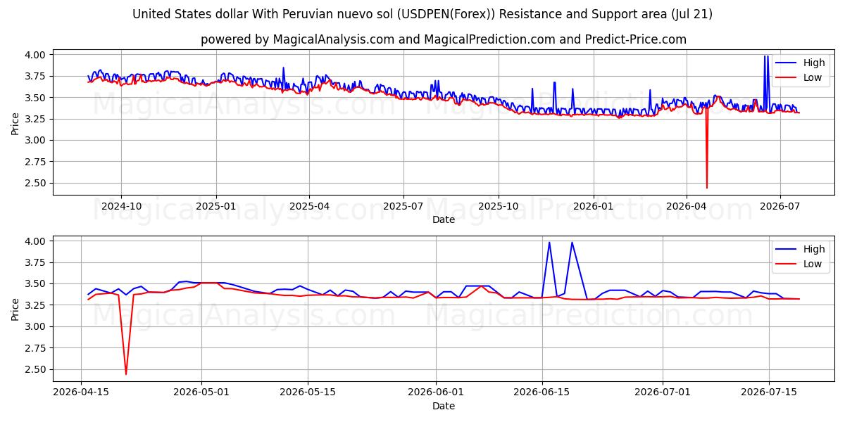  Dollaro degli Stati Uniti Con nuevo sol peruviano (USDPEN(Forex)) Support and Resistance area (20 Jul) 
