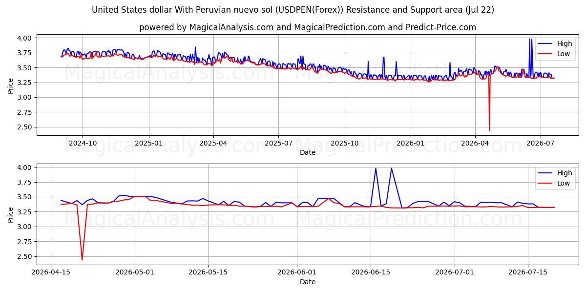  Yhdysvaltain dollari Perun nuevo solin kanssa (USDPEN(Forex)) Support and Resistance area (21 Jul) 