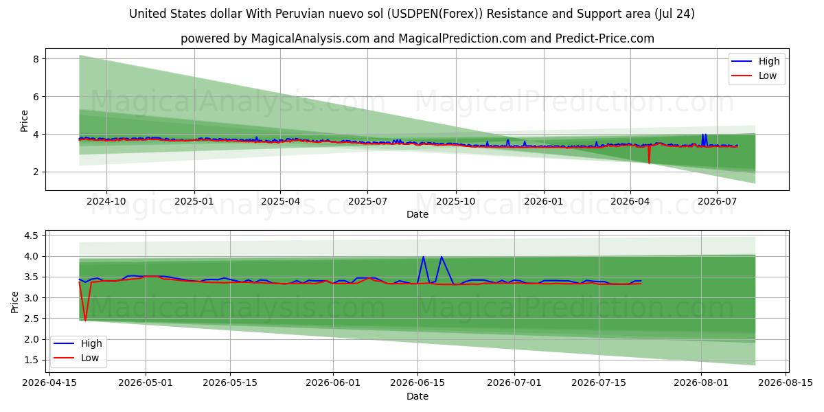  United States dollar With Peruvian nuevo sol (USDPEN(Forex)) Support and Resistance area (23 Jul) 