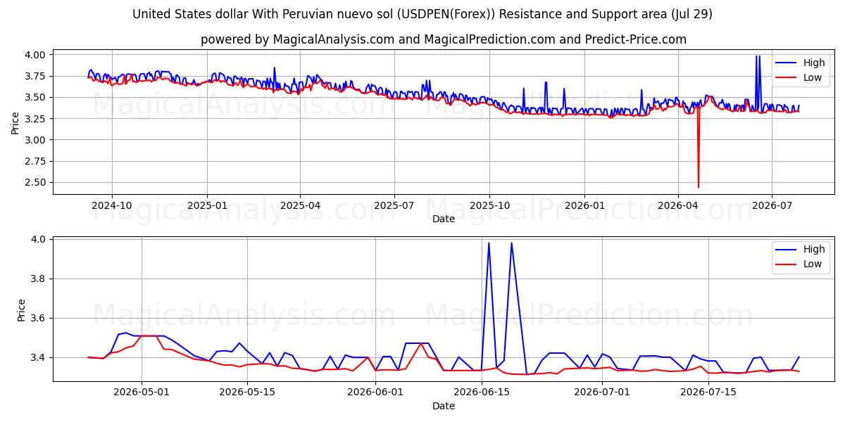  Amerikanske dollar med peruansk nuevo sol (USDPEN(Forex)) Support and Resistance area (28 Jul) 