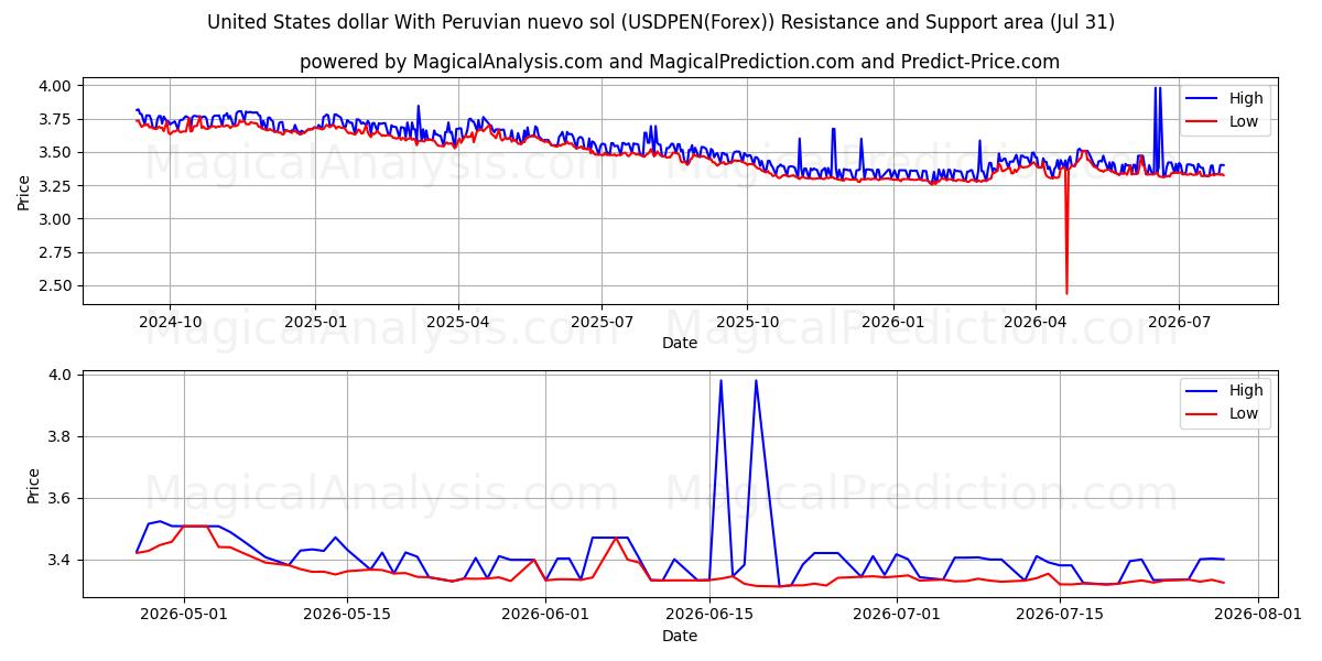  Доллар США с перуанским новым солью (USDPEN(Forex)) Support and Resistance area (30 Jul) 