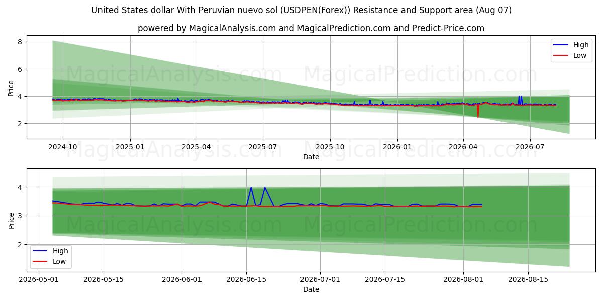  Dollaro degli Stati Uniti Con nuevo sol peruviano (USDPEN(Forex)) Support and Resistance area (06 Aug) 