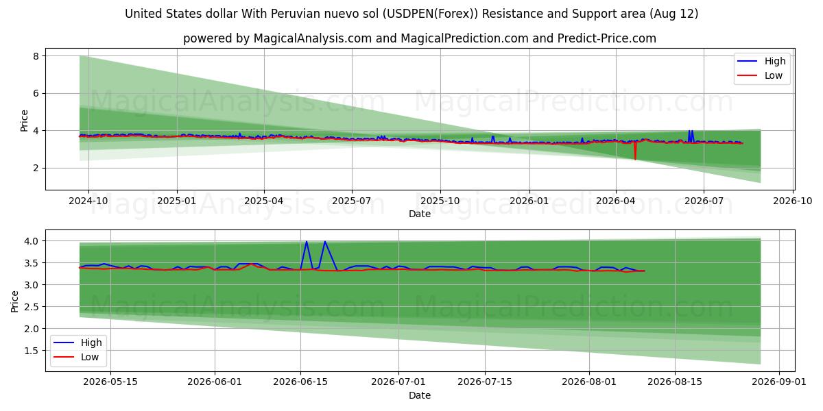  Amerikaanse dollar met Peruaanse nuevo sol (USDPEN(Forex)) Support and Resistance area (11 Aug) 