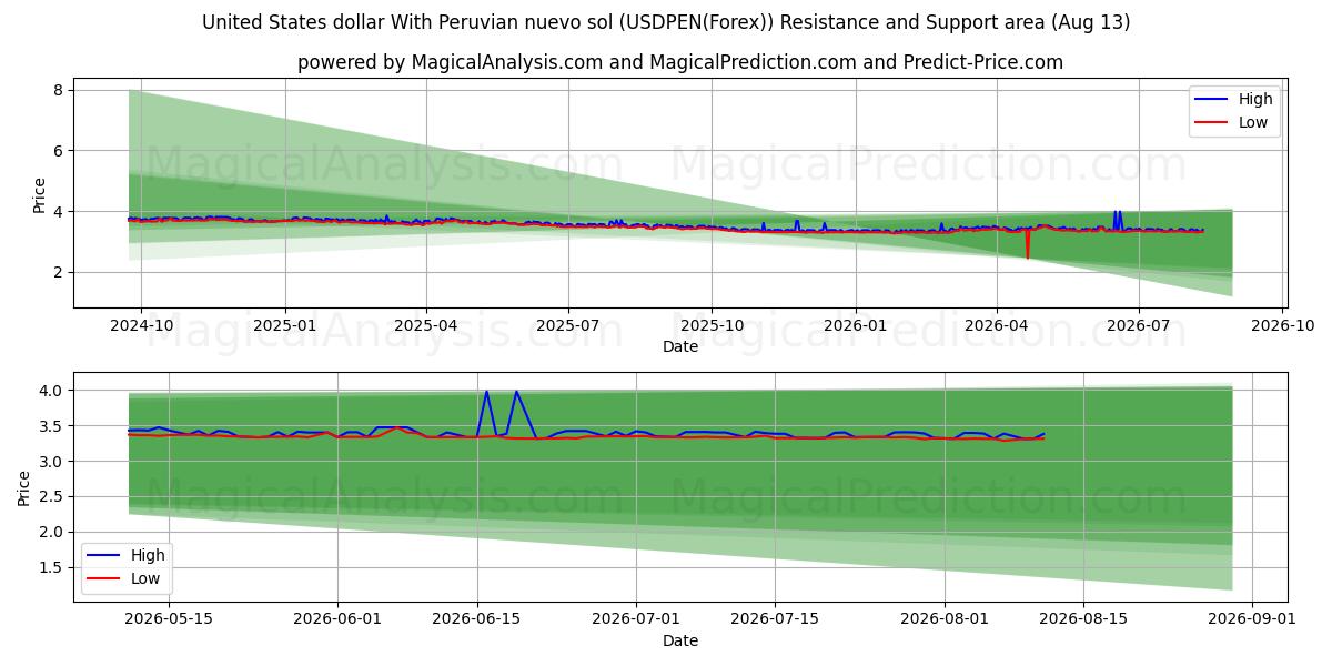  Amerikanske dollar med peruviansk nuevo sol (USDPEN(Forex)) Support and Resistance area (12 Aug) 