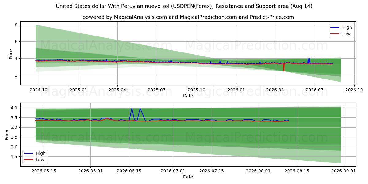  United States dollar With Peruvian nuevo sol (USDPEN(Forex)) Support and Resistance area (13 Aug) 