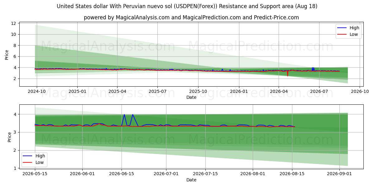  United States dollar With Peruvian nuevo sol (USDPEN(Forex)) Support and Resistance area (17 Aug) 