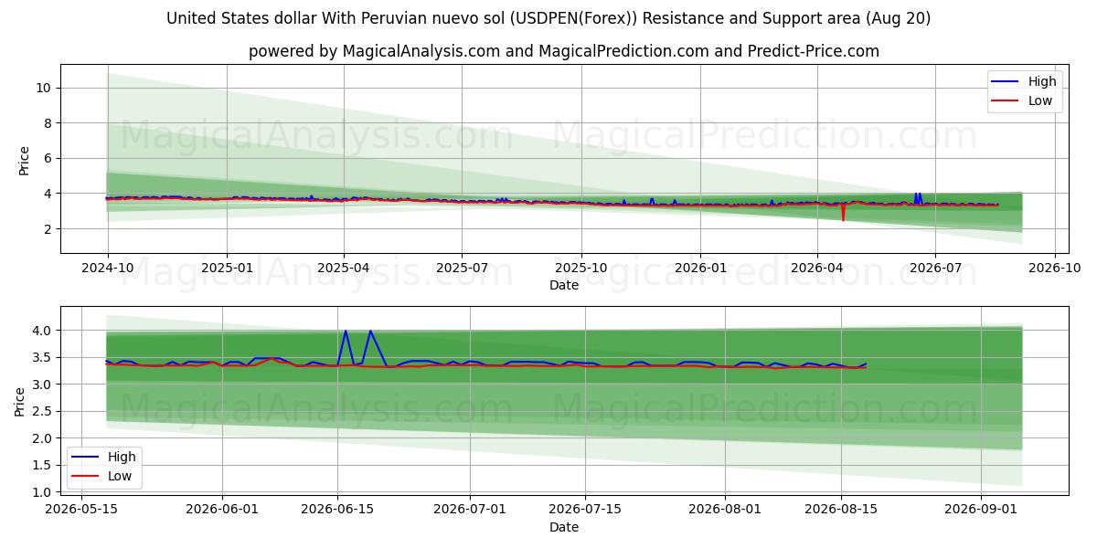  Amerikanske dollar med peruansk nuevo sol (USDPEN(Forex)) Support and Resistance area (19 Aug) 