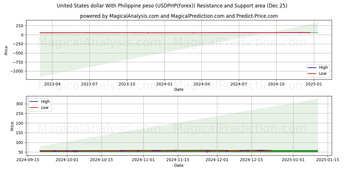  United States dollar With Philippine peso (USDPHP(Forex)) Support and Resistance area (25 Dec) 