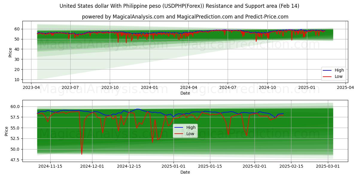  Yhdysvaltain dollari Filippiinien pesolla (USDPHP(Forex)) Support and Resistance area (04 Feb) 