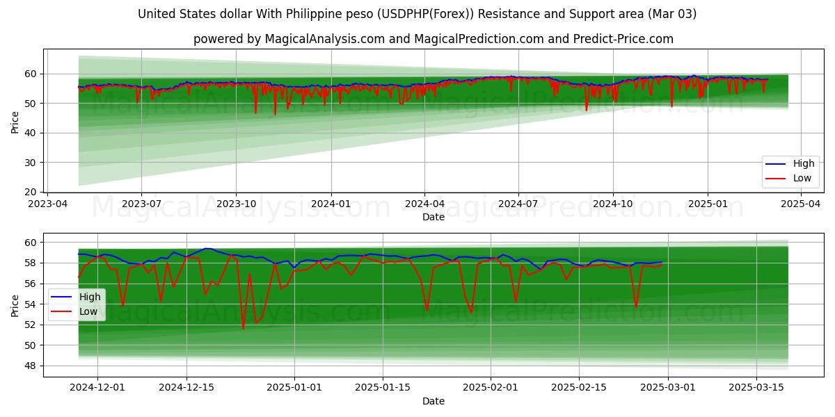  Amerikaanse dollar met Filippijnse peso (USDPHP(Forex)) Support and Resistance area (03 Mar) 