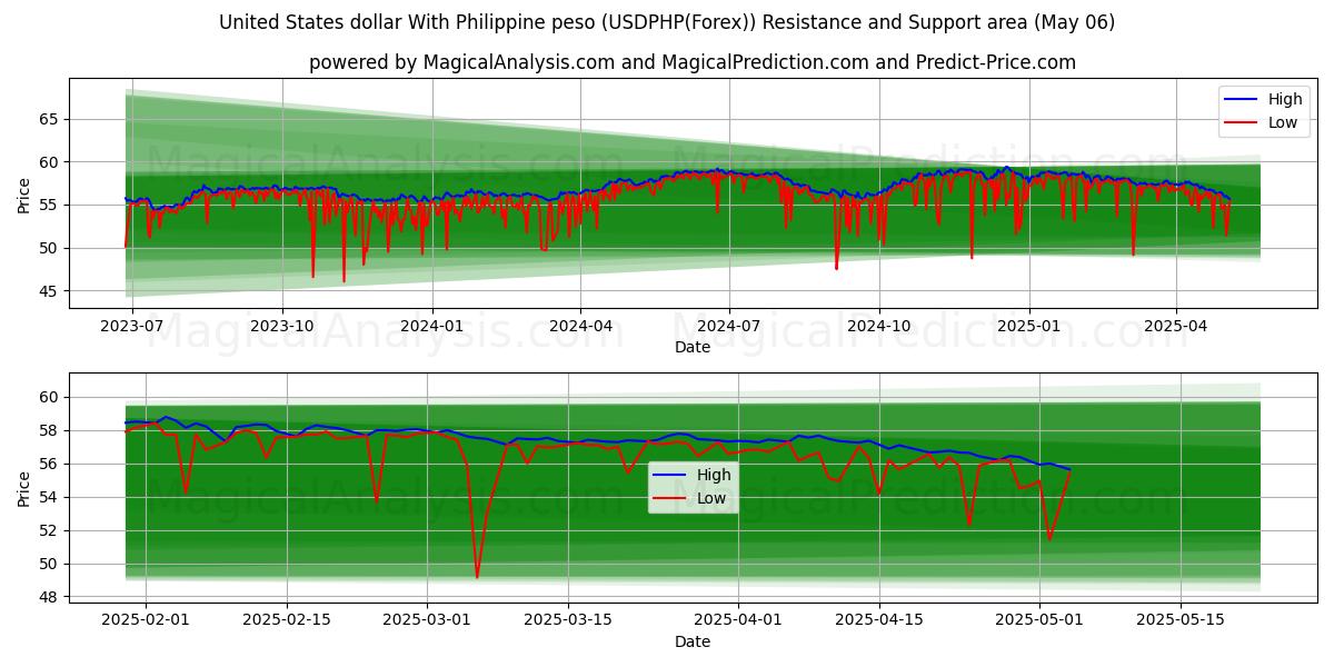  米ドルとフィリピンペソ (USDPHP(Forex)) Support and Resistance area (06 May) 