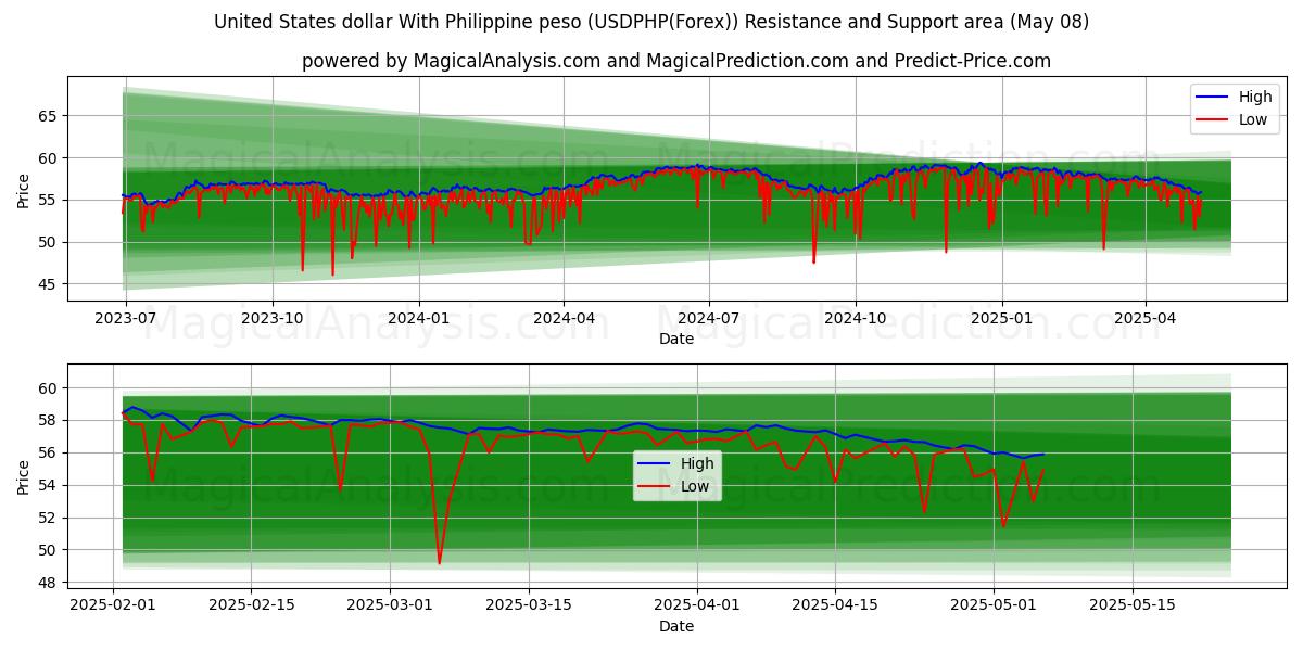  Förenta staternas dollar med filippinsk peso (USDPHP(Forex)) Support and Resistance area (08 May) 