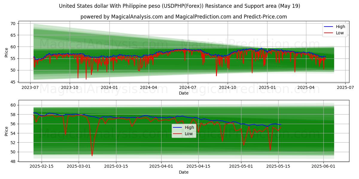  Dólar dos Estados Unidos Com Peso Filipino (USDPHP(Forex)) Support and Resistance area (19 May) 