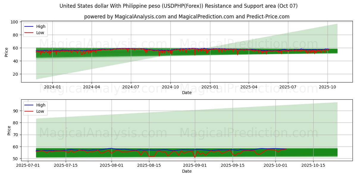  United States dollar With Philippine peso (USDPHP(Forex)) Support and Resistance area (06 Oct) 