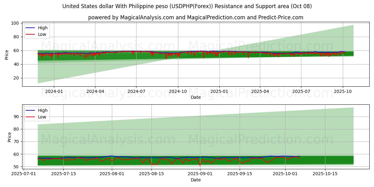  Dólar dos Estados Unidos Com Peso Filipino (USDPHP(Forex)) Support and Resistance area (07 Oct) 