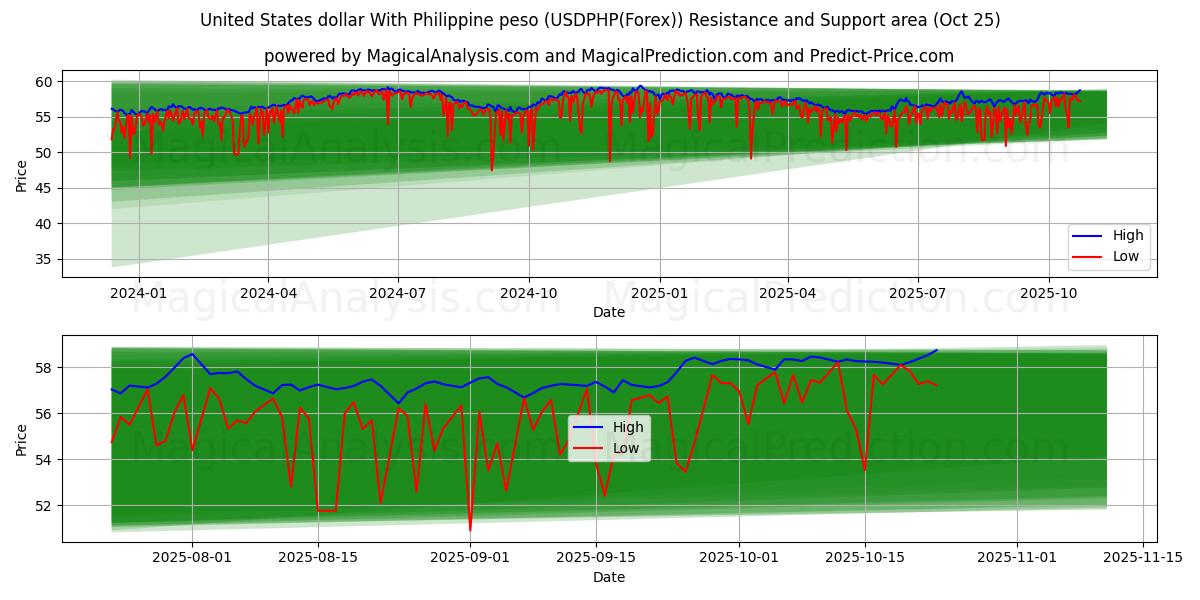 米ドルとフィリピンペソ (USDPHP(Forex)) Support and Resistance area (24 Oct)   米ドルとフィリピンペソ (USDPHP(Forex)) Support and Resistance area (24 Oct)